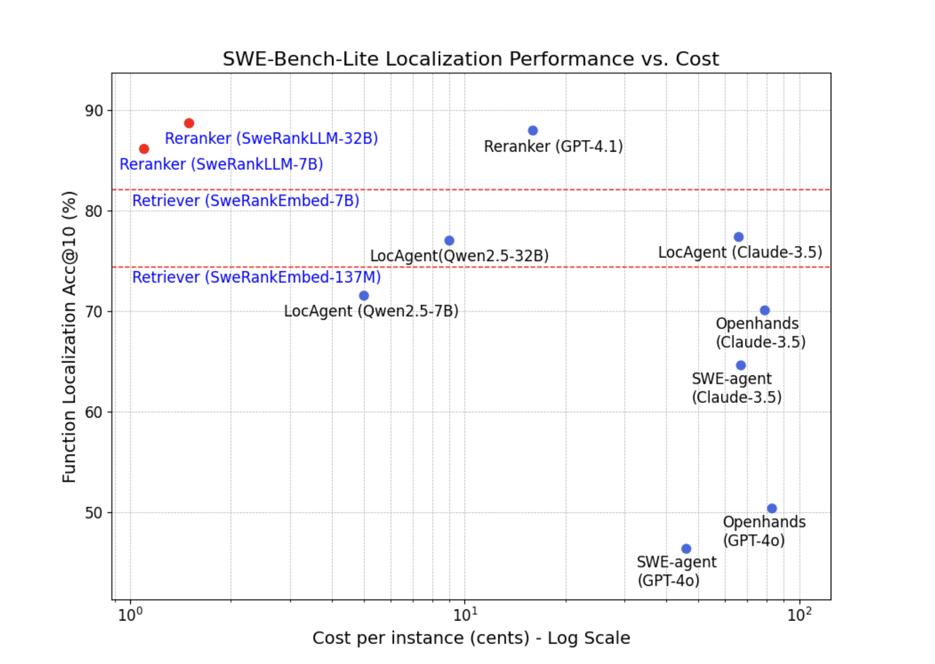 La depuración basada en agentes obtiene una alternativa rentable: Salesforce AI presenta a Swerank para una localización de problemas de software preciso y escalable